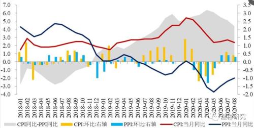 温彬：通胀走势符合预期 年内将继续回落 ——2020年8月CPI、PPI数据点评