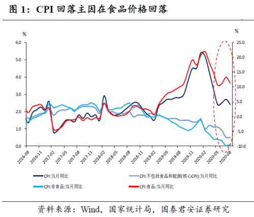 国君宏观：年内通胀进入下行通道 年底或在0附近