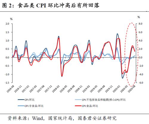 年内通胀进入下行通道，年底或在0附近——8月通胀数据点评