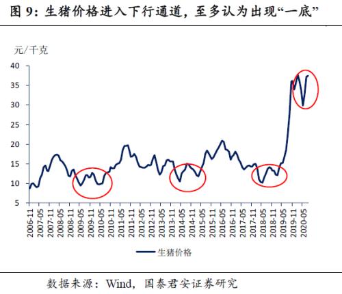 年内通胀进入下行通道，年底或在0附近——8月通胀数据点评