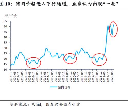 年内通胀进入下行通道，年底或在0附近——8月通胀数据点评