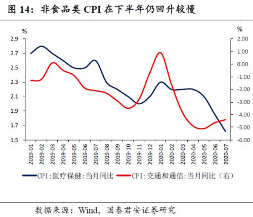 年内通胀进入下行通道，年底或在0附近——8月通胀数据点评