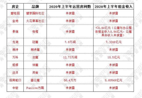 半年报丨10家房企系长租公寓成绩单出炉，分化加剧