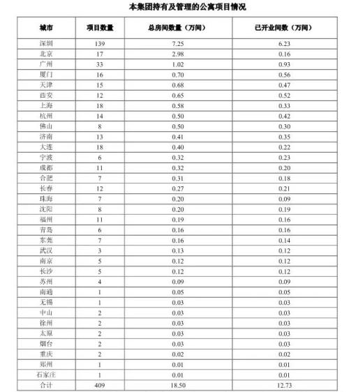 半年报丨10家房企系长租公寓成绩单出炉，分化加剧