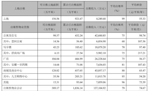 半年报丨10家房企系长租公寓成绩单出炉，分化加剧