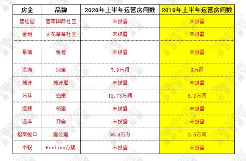 半年报丨10家房企系长租公寓成绩单出炉，分化加剧