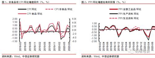 中信证券明明：明年通胀压力大吗？