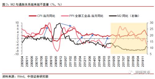 明年通胀压力大吗？