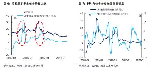 热点聚焦，猪价与粮价如何影响CPI？