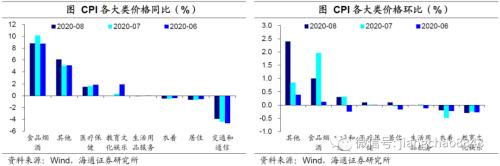 8月物价回落，通胀压力不大——8月物价数据点评（海通宏观 应镓娴）