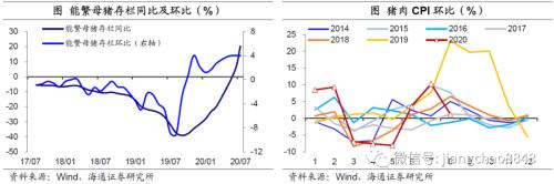 8月物价回落，通胀压力不大——8月物价数据点评（海通宏观 应镓娴）