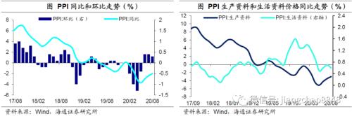 8月物价回落，通胀压力不大——8月物价数据点评（海通宏观 应镓娴）