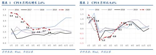 【华创宏观·张瑜团队】PPI-CPI剪刀差修复进行时——8月通胀数据点评