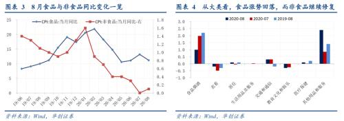 【华创宏观·张瑜团队】PPI-CPI剪刀差修复进行时——8月通胀数据点评