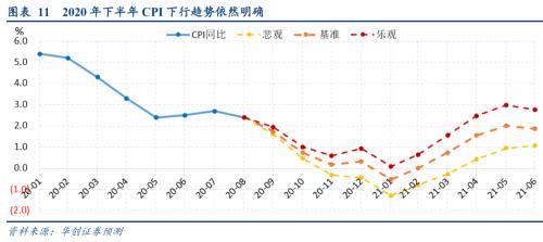 【华创宏观·张瑜团队】PPI-CPI剪刀差修复进行时——8月通胀数据点评