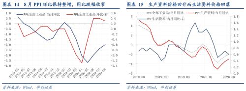 【华创宏观·张瑜团队】PPI-CPI剪刀差修复进行时——8月通胀数据点评