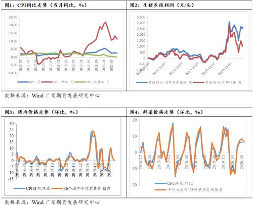 CPI仍可能走强，关注后续需求变化