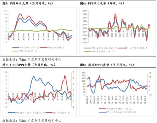CPI仍可能走强，关注后续需求变化