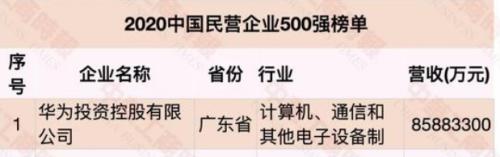 刚刚！中国民企500强榜单出炉 华为又火了！连续5年第一 营收突破8000亿！