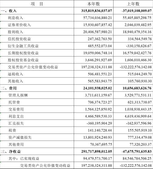 战绩耀眼！社保基金2019年权益投资收益率高达14.06% 远超基金成立以来年均水平