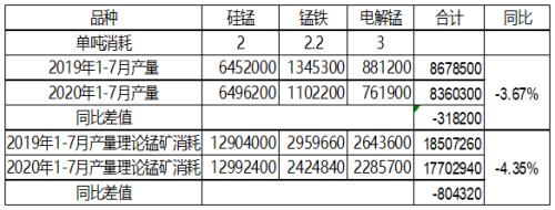 锰矿提涨，基础可存？