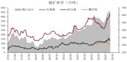 锰矿提涨，基础可存？