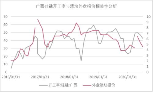 锰矿提涨，基础可存？