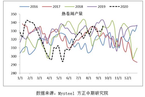 【热卷】热卷产量增加 库存持续高位