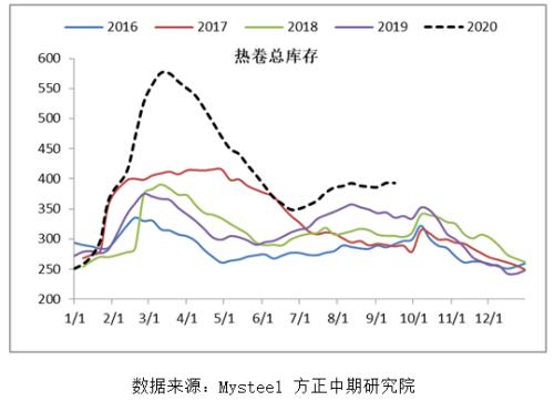 【热卷】热卷产量增加 库存持续高位
