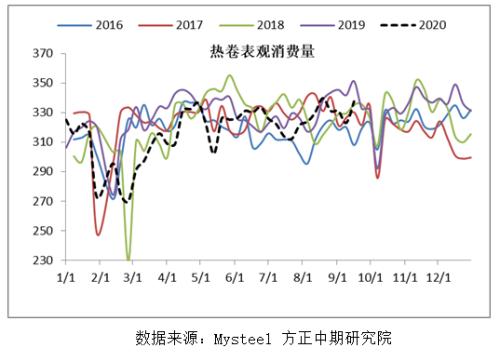 【热卷】热卷产量增加 库存持续高位