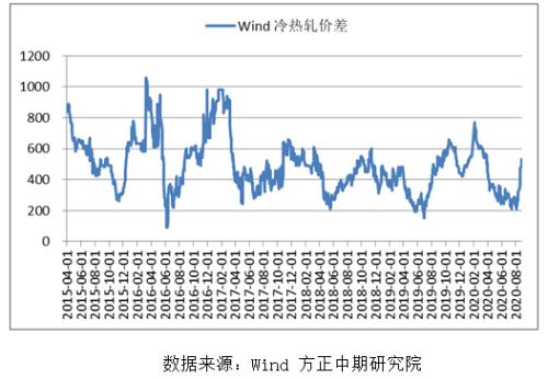 【热卷】热卷产量增加 库存持续高位