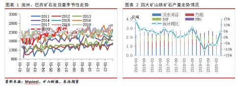【东海策略】供需边际走弱,矿价大概率震荡回落