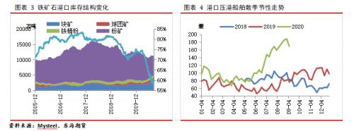 【东海策略】供需边际走弱,矿价大概率震荡回落