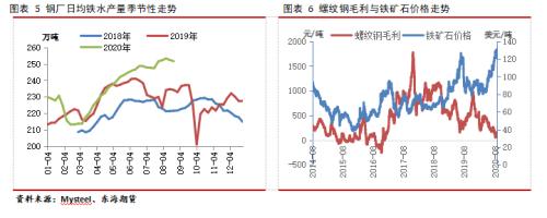 【东海策略】供需边际走弱,矿价大概率震荡回落