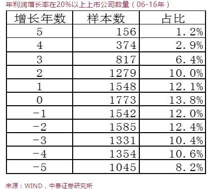 李迅雷：好赛道上跑的究竟有多少匹好马？