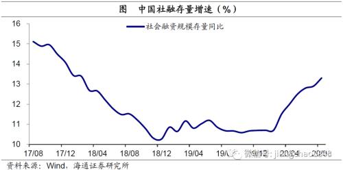 海通宏观8月金融数据点评：社融增速回升 经济复苏继续