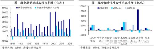 社融增速回升，经济复苏继续——8月金融数据点评（海通宏观 应镓娴）