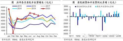 社融增速回升，经济复苏继续——8月金融数据点评（海通宏观 应镓娴）