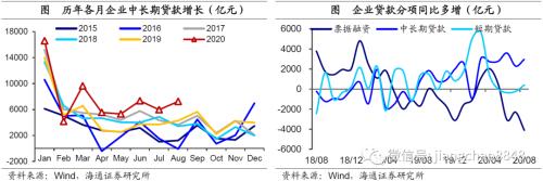 社融增速回升，经济复苏继续——8月金融数据点评（海通宏观 应镓娴）