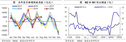 社融增速回升，经济复苏继续——8月金融数据点评（海通宏观 应镓娴）