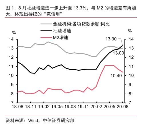 中信证券宏观：社融表现亮眼 预示需求侧持续恢复可期