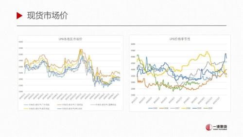 LPG · 短期库存环比增加，仍处于需求淡季下半场