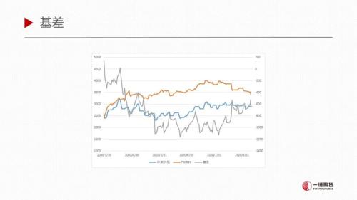 LPG · 短期库存环比增加，仍处于需求淡季下半场