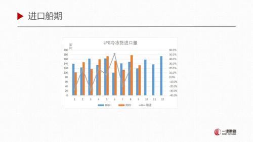 LPG · 短期库存环比增加，仍处于需求淡季下半场