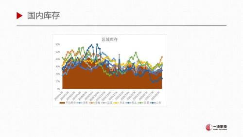 LPG · 短期库存环比增加，仍处于需求淡季下半场