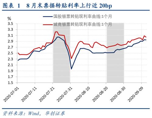 【华创宏观·张瑜团队】社融高增下的金融“紧”实体“扩”--8月金融数据点评