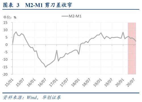 【华创宏观·张瑜团队】社融高增下的金融“紧”实体“扩”--8月金融数据点评