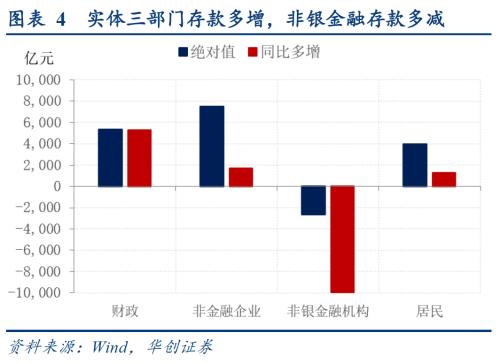 【华创宏观·张瑜团队】社融高增下的金融“紧”实体“扩”--8月金融数据点评