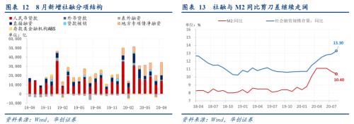 【华创宏观·张瑜团队】社融高增下的金融“紧”实体“扩”--8月金融数据点评