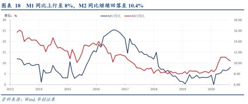 【华创宏观·张瑜团队】社融高增下的金融“紧”实体“扩”--8月金融数据点评